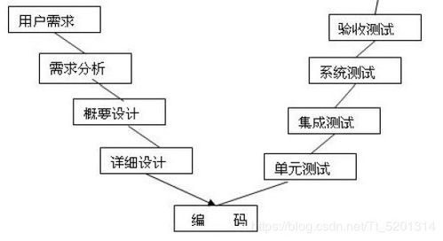 小白學(xué)測試入門之測試概論1 市場調(diào)研