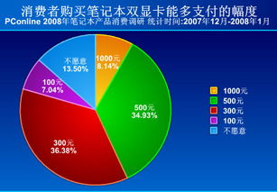 2008年春季筆記本電腦產品消費調查報告