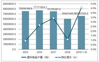 2021-2027年中國塑料制品市場深度調查與發展前景預測報告軟件開發