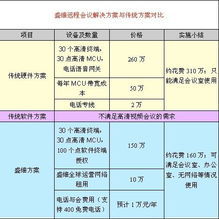 2010年中國IT用戶滿意度調查 盛維會議產品榮膺性價比第一