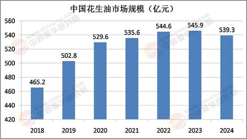 2025年花生油行業數字化發展趨勢及軟件開發需求調研報告