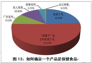 中消協開展保健食品消費者問卷調查揭示市場滿意度偏低