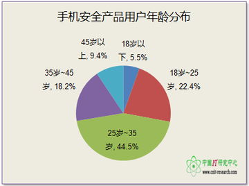 2014年第一季度中國手機安全產品市場調研分析
