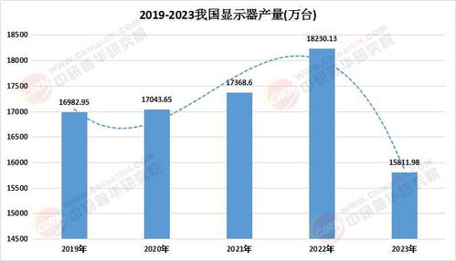 2025年顯示器產品市場入市調查及規模前景與軟件開發融合分析