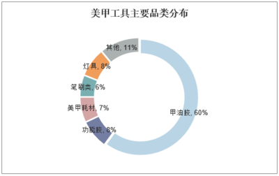 2020-2025年中國美甲行業市場運營現狀及投資規劃研究建議報告軟件開發分析