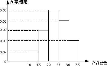 某廠工人生產能力調查抽樣分析報告