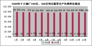 2009年度不銹鋼無縫管市場調查報告軟件開發 趨勢、挑戰與應用